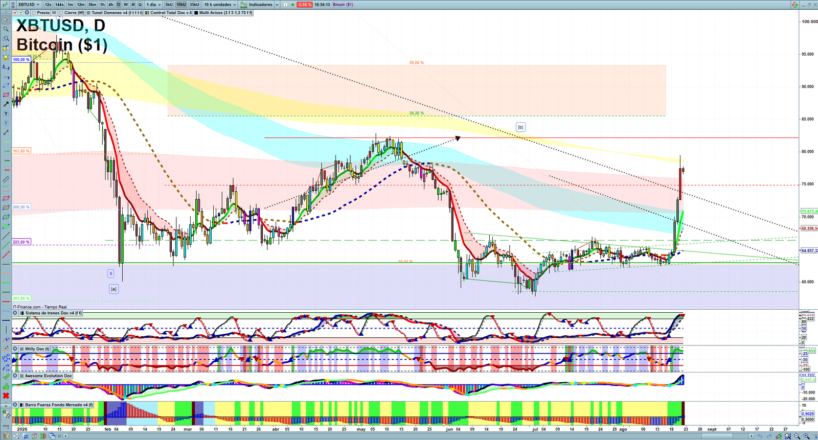 Bitcoin daily technical analysis chart showing key levels, price action and possible reaction zones